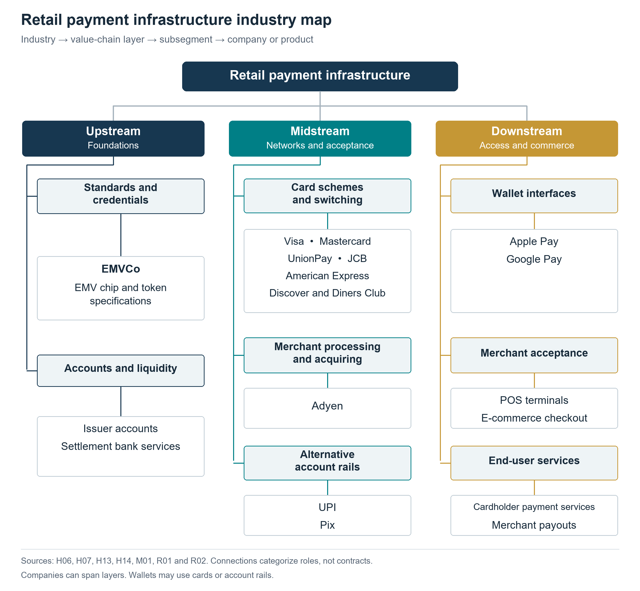 Hierarchical industry map linking upstream foundations, midstream networks and acceptance, and downstream access and commerce to segments and representative companies or products.